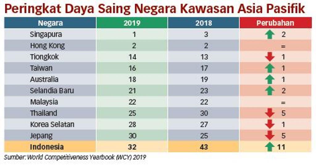Image result for penilaian IMD World Competitiveness Yearbook (WCY), peringkat daya saing Indonesia juga naik 11 peringkat dari peringkat 43