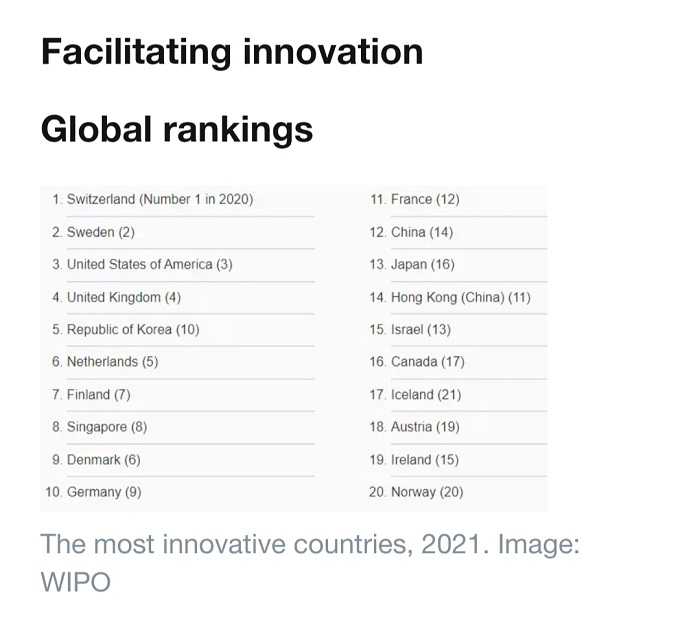 20 Negara di Dunia Paling Inovatif