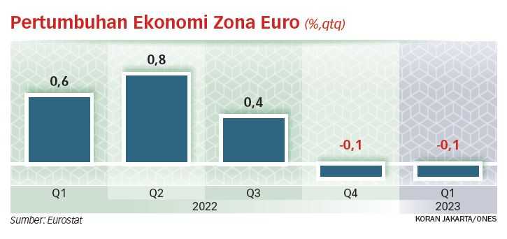 20 Negara Zona Euro Alami Resesi Ringan pada Awal 2023