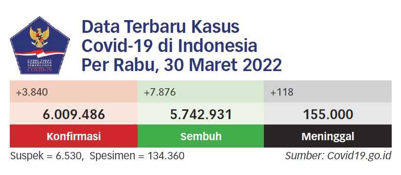 21,7 Juta Warga Sudah Divaksin Covid-19 Dosis Ketiga