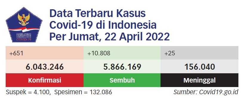 34,2 Juta Warga Sudah Divaksin Covid-19 Booster