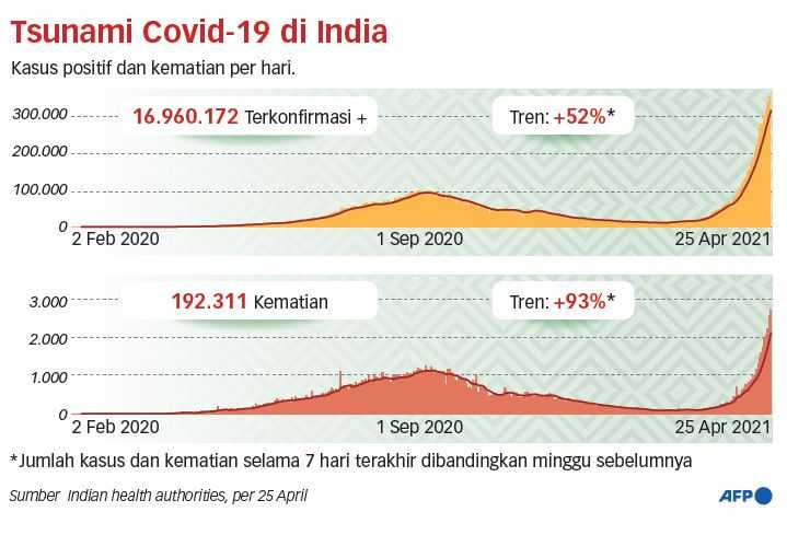 349.691 Kasus Baru, 'Lockdown' New Delhi Diperpanjang