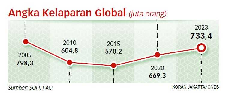 582 Juta Orang Diproyeksikan Akan Alami kekurangan Gizi Kronis