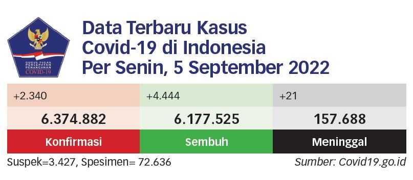 61,13 Juta Warga Sudah Divaksin Covid-19 Booster