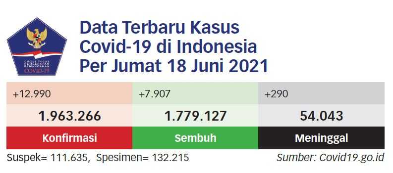 62 Kasus Varian Baru India Delta Ditemukan di Kudus