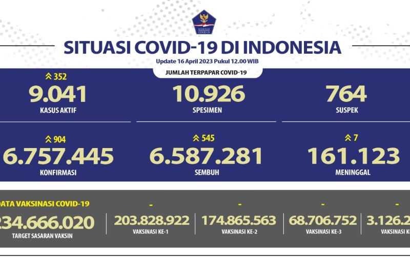 68,7 juta warga Indonesia telah menerima vaksin booster pertama