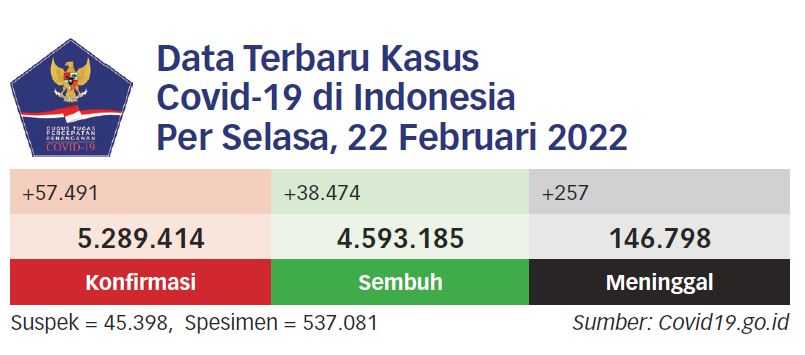 73 Persen Kematian Covid-19 Sebab Tak Dilindungi Vaksin