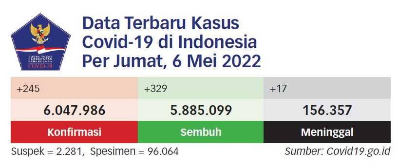 99% Warga di Jawa dan Bali Miliki Antibodi Covid-19