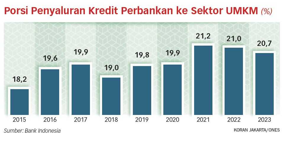 Akses Pembiayaan Kredit UMKM Indonesia Terendah di Asia
