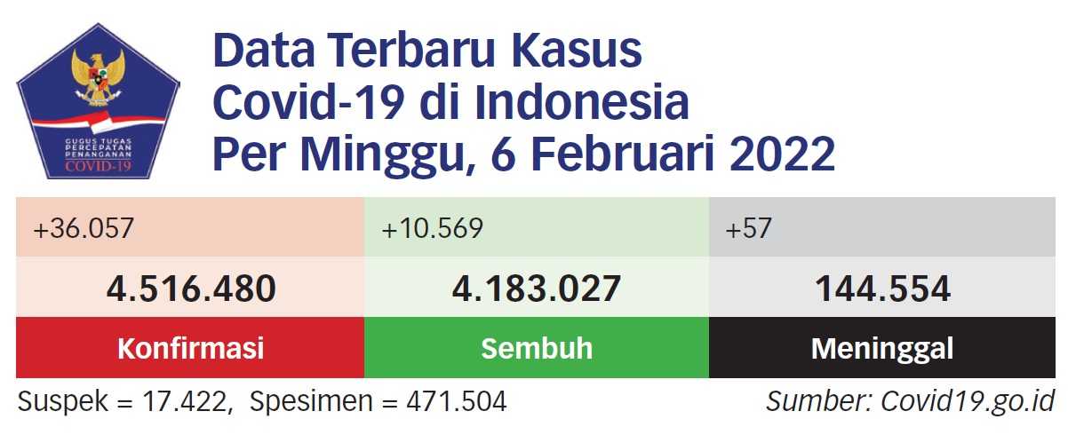 Angka Covid-19 Naik, tapi Pasien Masuk RS Rendah