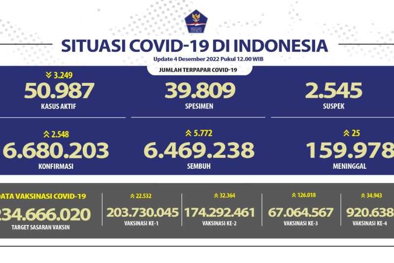 Angka Kasus Harian Covid-19 di Indonesia Bertambah 2.548 Orang