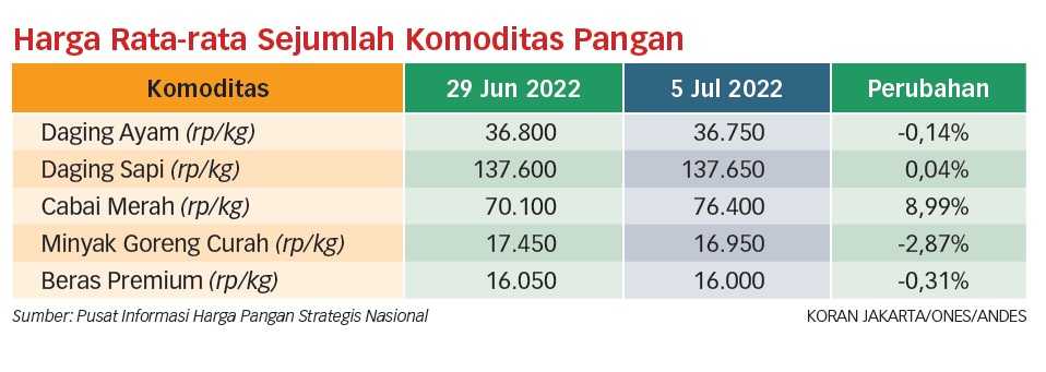 Badan Pangan Belum Mampu Atasi Lonjakan Harga Kebutuhan Pokok