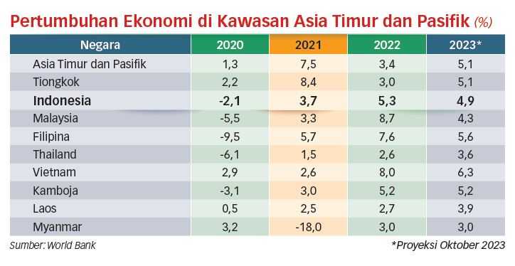 Bank Dunia Revisi Proyeksi Ekonomi Asia Timur dan Pasifik