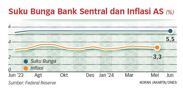 Bank Sentral AS Optimistis Bisa Atasi Inflasi