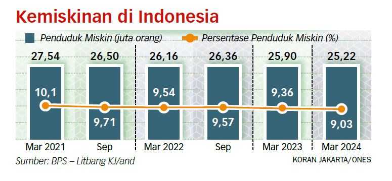 Bantuan Sosial Harus Difokuskan Biayai Kegiatan Produktif