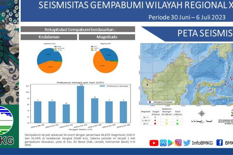 Banyak Sekali, 54 Kejadian Gempa Tektonik Guncang Sulut dan Sekitarnya