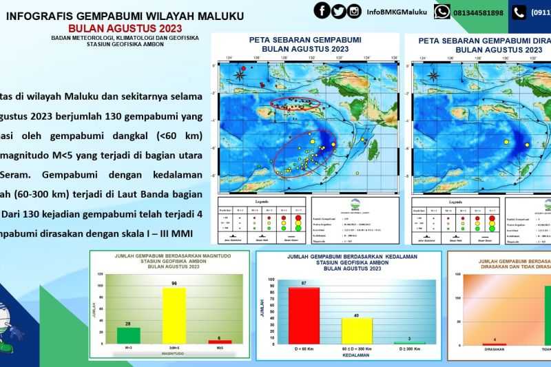 Banyak Sekali, BMKG Catat 130 Kali Gempa di Maluku Selama Agustus 2023