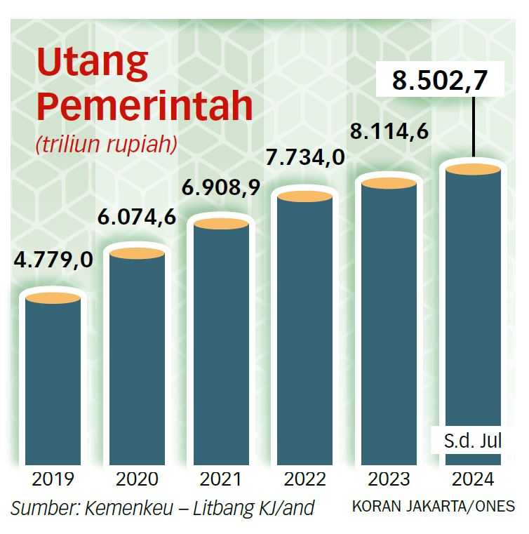 Beban Utang Bertambah Tanpa Berkontribusi ke Perekonomian