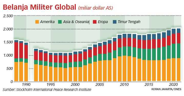 Belanja Militer Global pada 2021 Capai Rekor Tertinggi Jadi US$2,1 Triliun