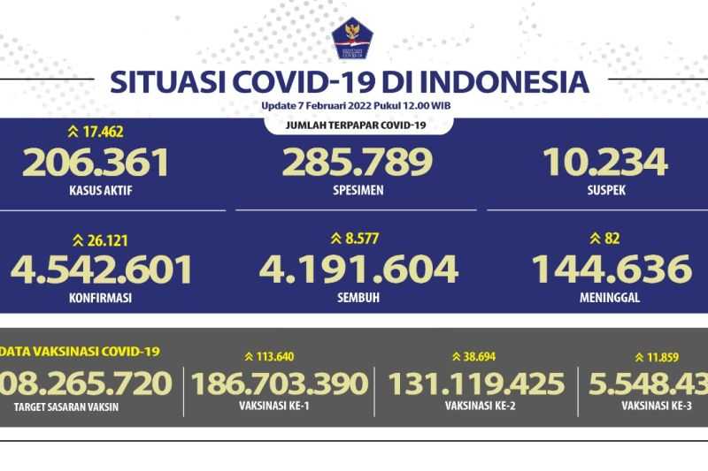 Berita Gembira, 5,54 Juta Jiwa Penduduk Indonesia Telah Mendapat Vaksin Penguat