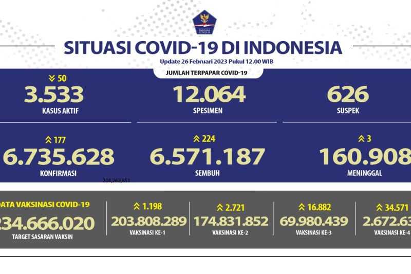 Berita Gembira, Angka Kesembuhan Covid-19 Bertambah 224 Orang Pada Akhir Pekan