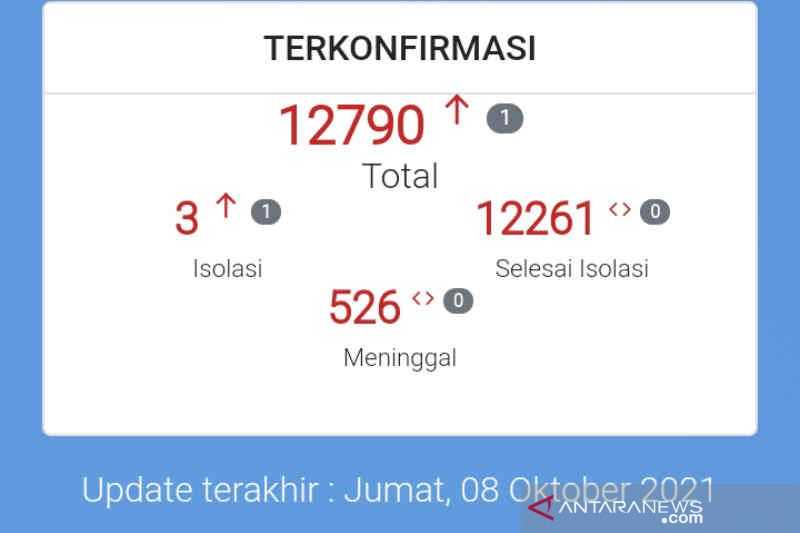 Berita Gembira, Kasus Aktif Covid-19 Kota Cirebon Tinggal Tiga Orang