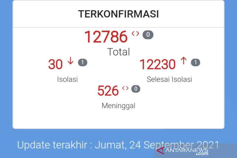 Berita Gembira, Kota Cirebon Nihil Penambahan Kasus Konfirmasi Positif Covid-19