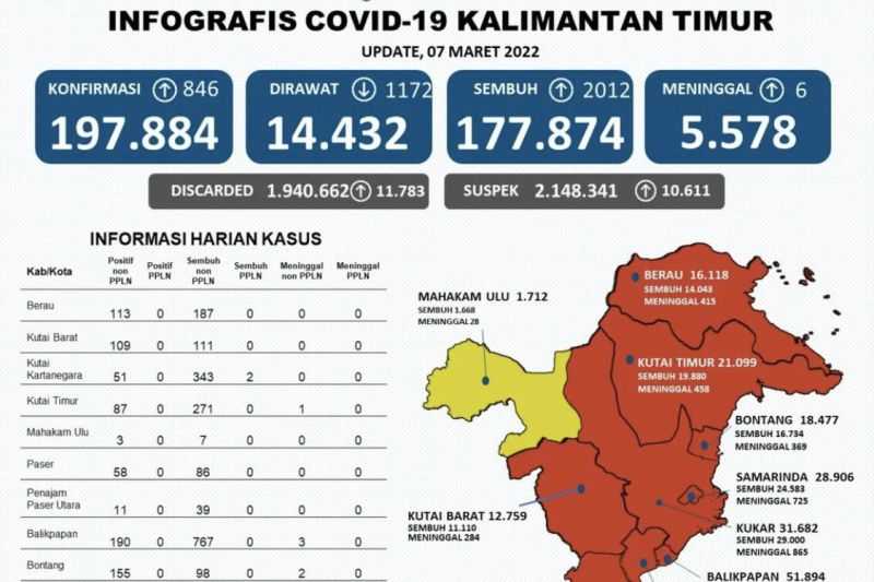 Berita Gembira yang Melegakan, Kasus Sembuh Covid-19 di Kaltim Bertambah 846 Orang