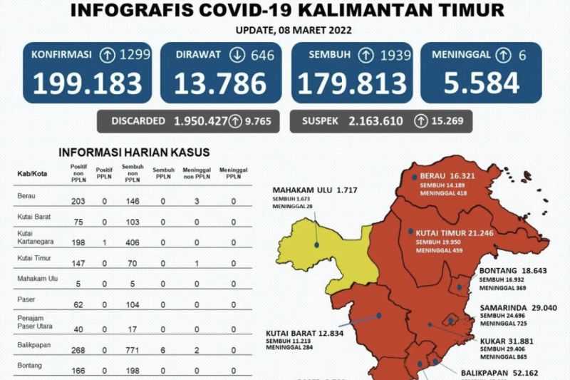 Berita Gembira yang Melegakan, Satgas: Kasus Sembuh Covid-19 di Kaltim Bertambah 1.939 Orang