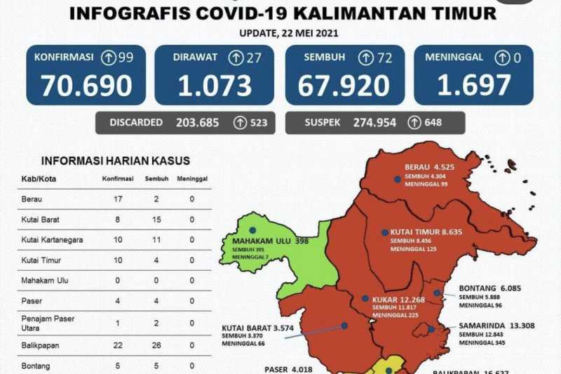 Berita Menggembirakan, Satgas Covid-19 Sebut Data Terbaru Kasus Harian di Kaltim Nihil Kasus Meninggal