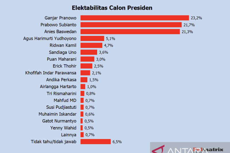 Bersaing Ketat, Elektabilitas Ganjar Unggul dari Prabowo dan Anies di Survei Polmatrix