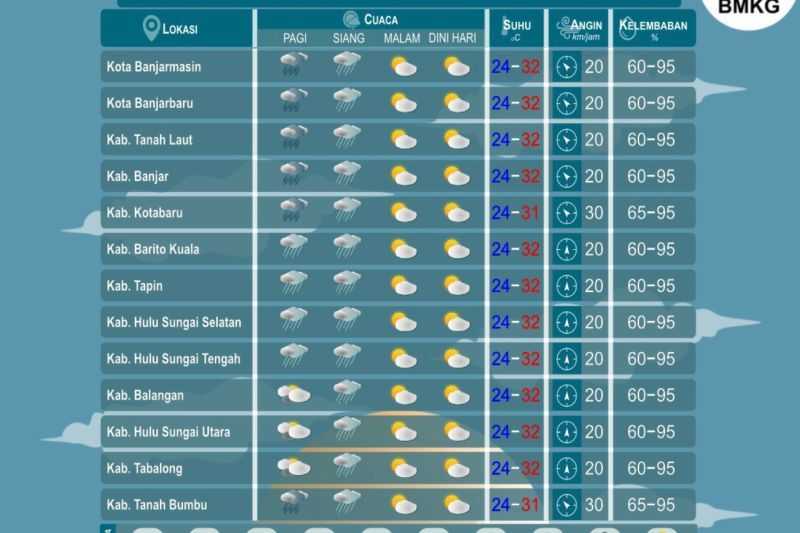 BMKG Prakirakan 13 Wilayah Berpotensi Dilanda Hujan Intensitas Ringan