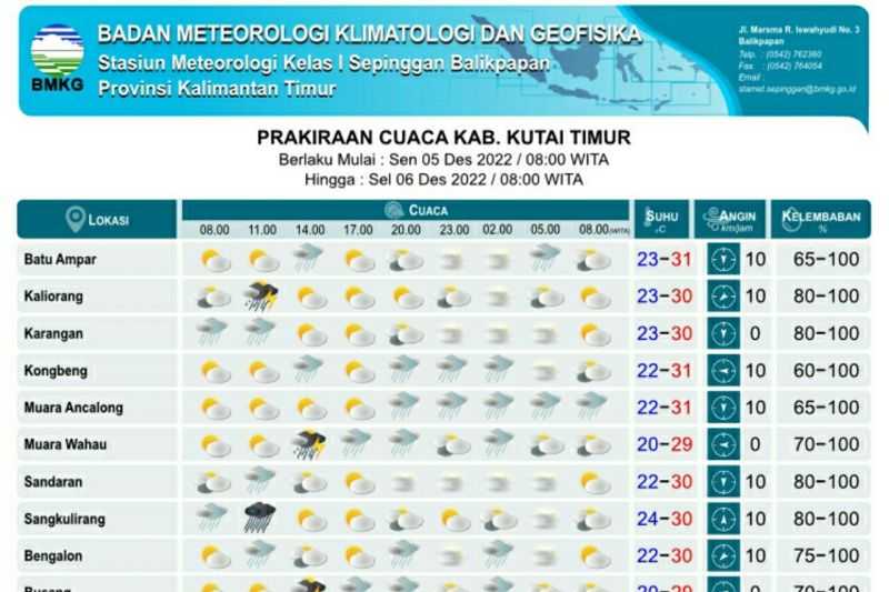 BMKG Prakirakan Enam Kabupaten di Kaltim Hujan Petir pada Senin dan Selasa