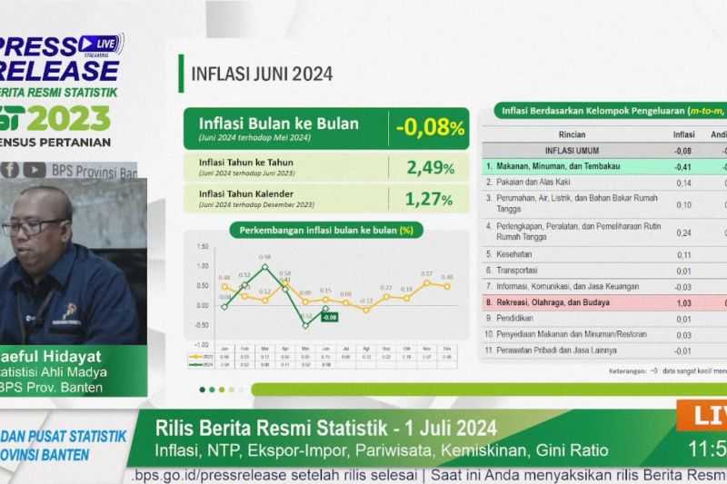 BPS Banten Catat Deflasi Kedua Sebesar 0,08 Persen Juni 2024