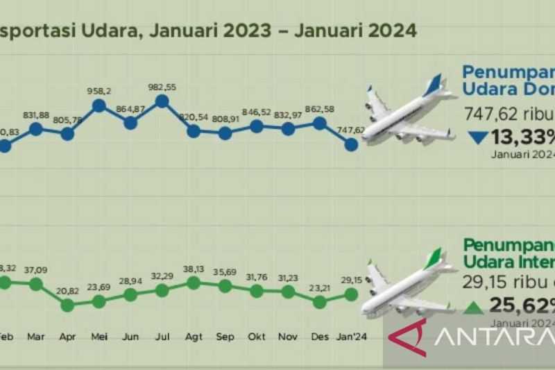 BPS Paparkan Data Penerbangan Internasional di Bandara  Makassar Meningkat 25,62 Persen