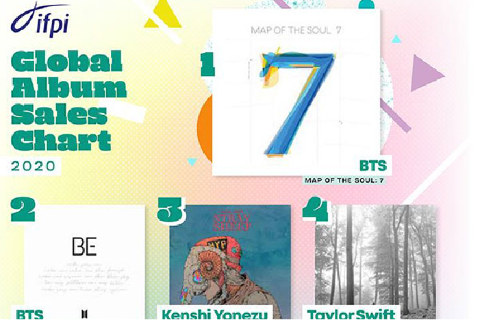 BTS Sapu Bersih Tangga Penjualan Album Musik Global IFPI 2020