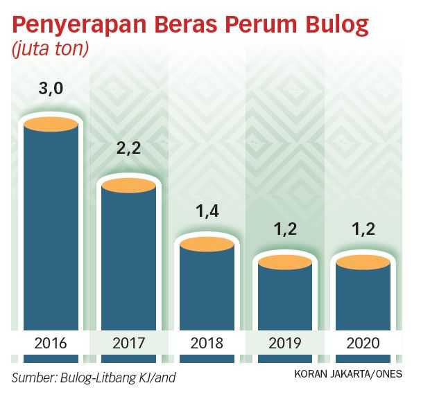 Bulog sebagai Stabilisator Harus Diperkuat