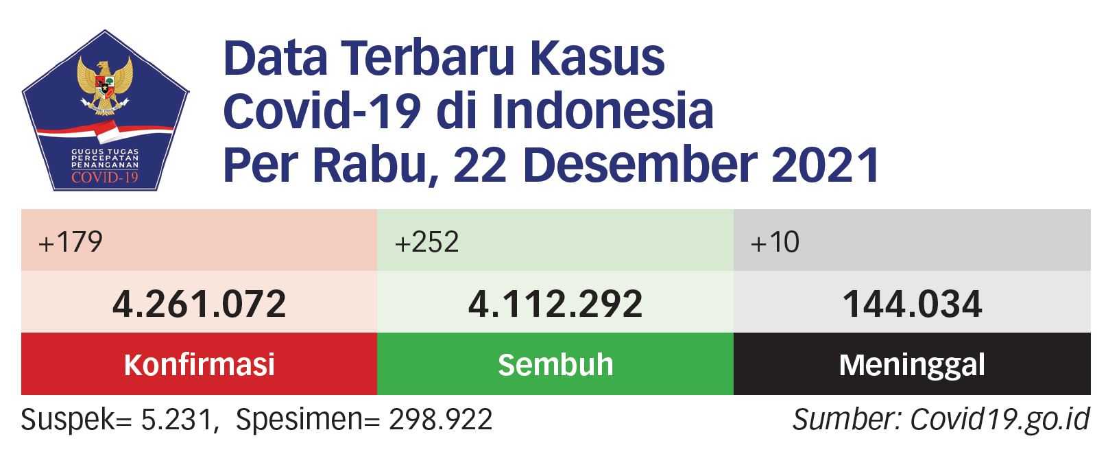 Cakupan Vaksinasi Covid-19 Indonesia Penuhi Target WHO