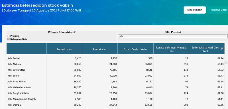 Cek Stok Vaksin di Daerahmu di Situs Resmi Ini, Tak Ada yang Ditutup-tutupi