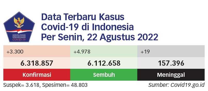 Covid-19 Tak Akan Selesai Tanpa Pemerataan Riset