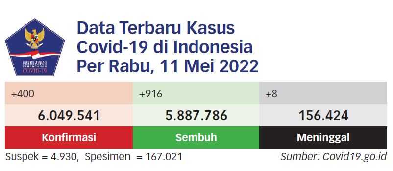 Covid Bertambah 400 Kasus, Terbanyak di DKI Jakarta