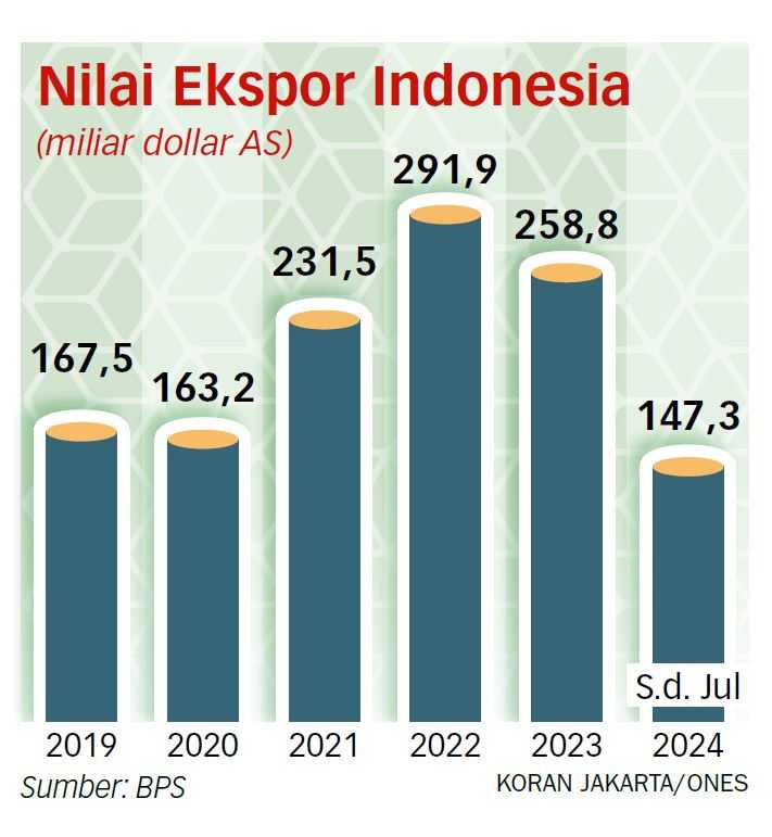 Data Ekspor Harus Terperinci dan Transparan agar Bisa Diperbaiki