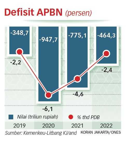 Defisit Berkurang, Pemerintah Diminta Kurangi Pinjaman Luar Negeri