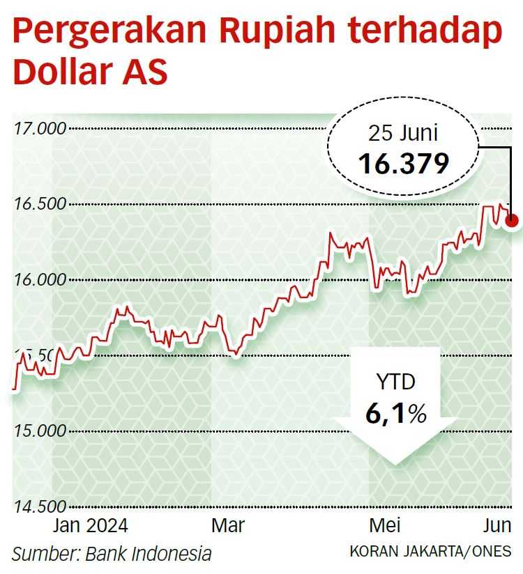 Depresiasi Rupiah yang Berlebihan Tingkatkan Tekanan Inflasi