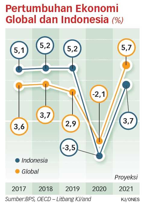 Di Tengah Merebaknya Omicron, Ekonomi Global Diramal Tumbuh 4,4%