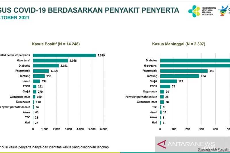 Diabetes Mendominasi Komorbid pada Pasien Covid-19 Meninggal, Ini Penjelasannya