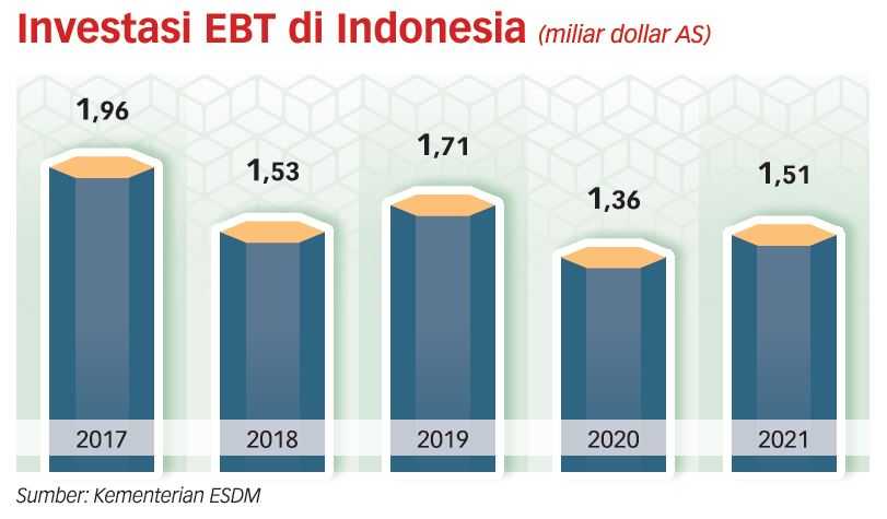 Dunia Butuhkan US$3,3 Triliun Per Tahun untuk Investasi Hijau