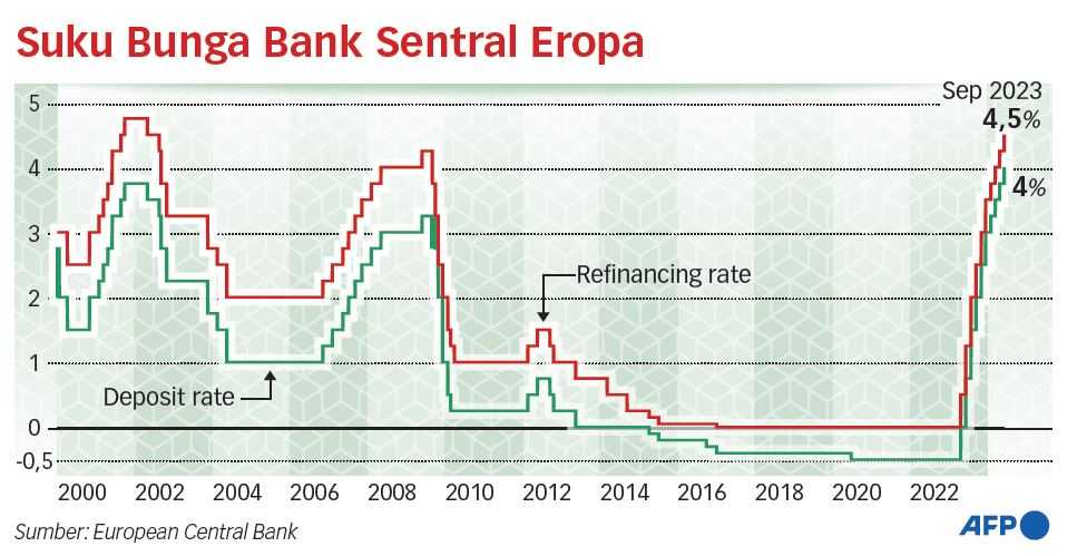 ECB Naikkan Suku Bunga ke Level Tertinggi Sepanjang Masa