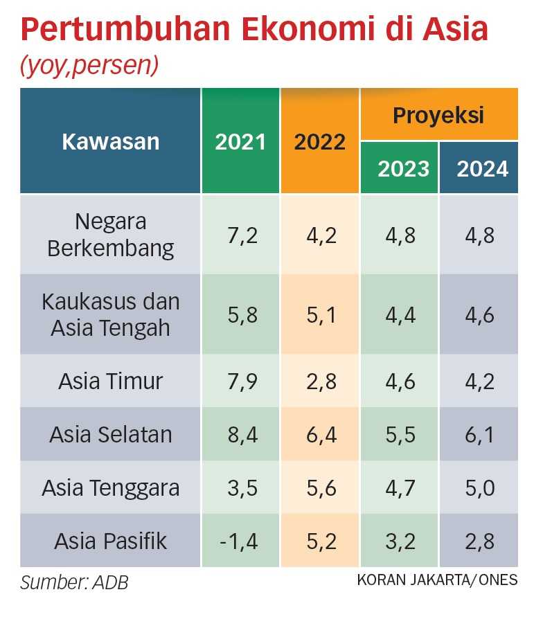 Ekonomi Asia Terhambat Kebijakan Moneter Ketat Global