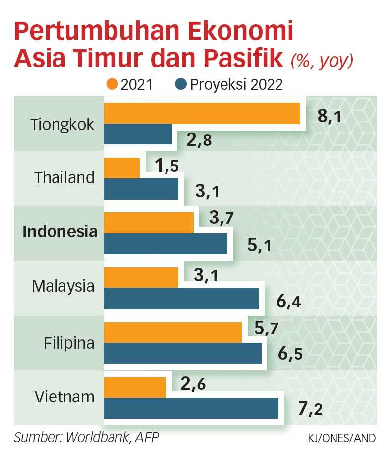 Ekonomi Asia Timur dan Pasifik Melemah Tajam